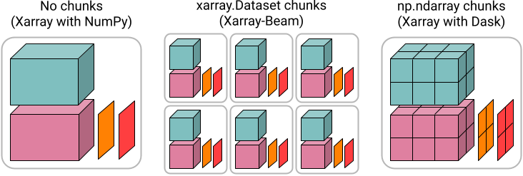 Xarray-Beam datamodel vs Xarray-Dask
